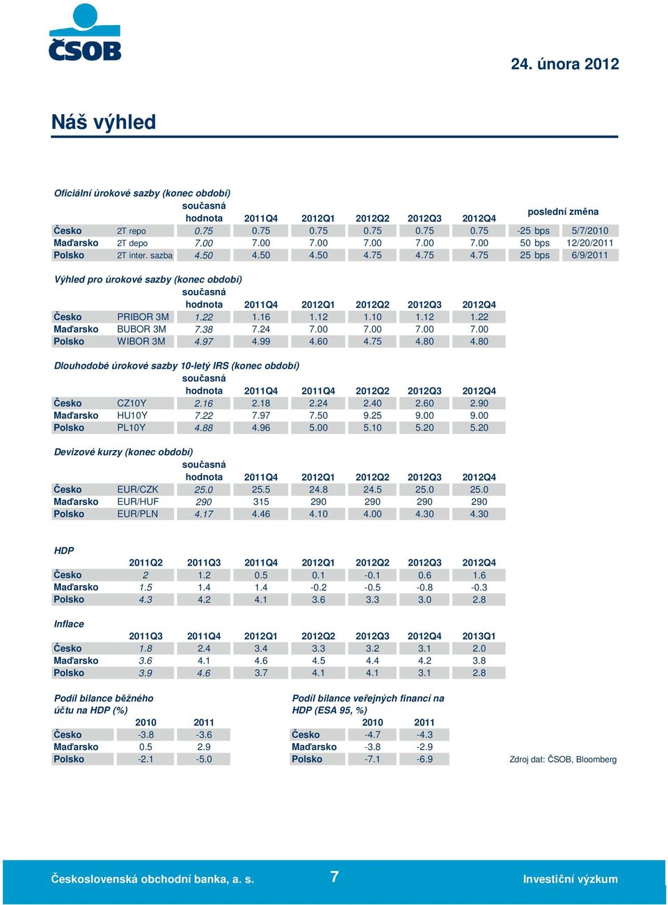 75 4.75 25 bps 6/9/2011 Výhled pro úrokové sazby (konec období) současná hodnota 2011Q4 2012Q2 2012Q4 Česko PRIBOR 3M 1.22 1.16 1.12 1.10 1.12 1.22 Maďarsko BUBOR 3M 7.38 7.24 7.00 7.