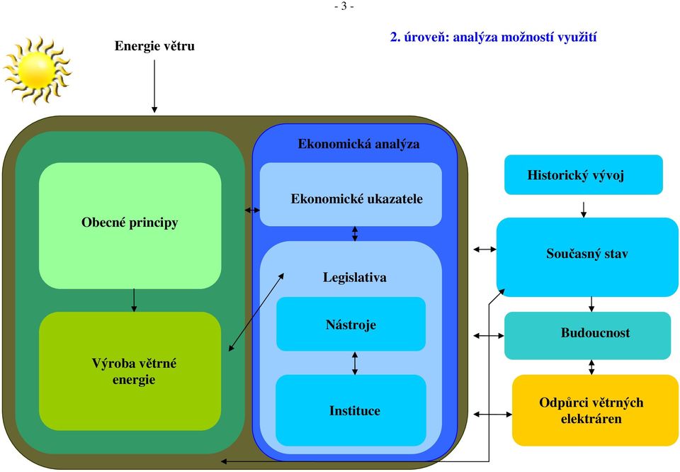 Ekonomická analýza Ekonomické ukazatele Legislativa