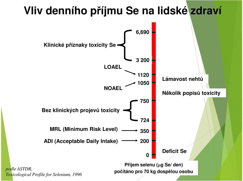 1050 750 724 350 200 0 Lámavost nehtů Několik popisů toxicity Deficit Se podle ASTDR,