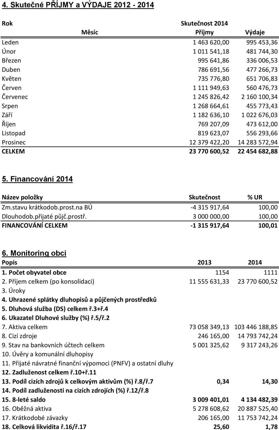 623,07 556 293,66 Prosinec 12 379 422,20 14 283 572,94 CELKEM 23 770 600,52 22 454 682,88 5. Financování 2014 Název položky Skutečnost % UR Zm.stavu krátkodob.prost.