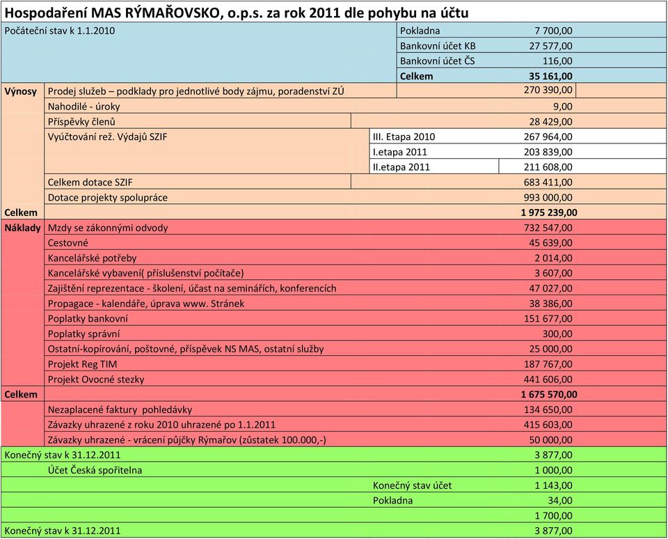 1.2010 Pokladna 7 700,00 Bankovní účet KB 27 577,00 Bankovní účet ČS 116,00 Celkem 35 161,00 Výnosy Prodej služeb podklady pro jednotlivé body zájmu, poradenství ZÚ 270 390,00 Nahodilé - úroky 9,00