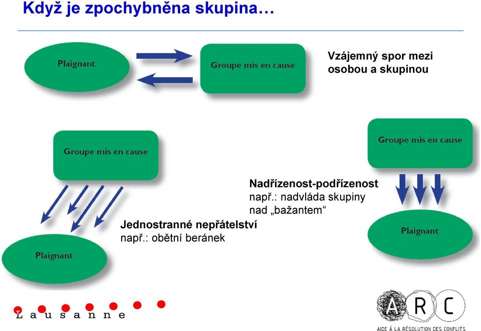 např.: nadvláda skupiny nad bažantem