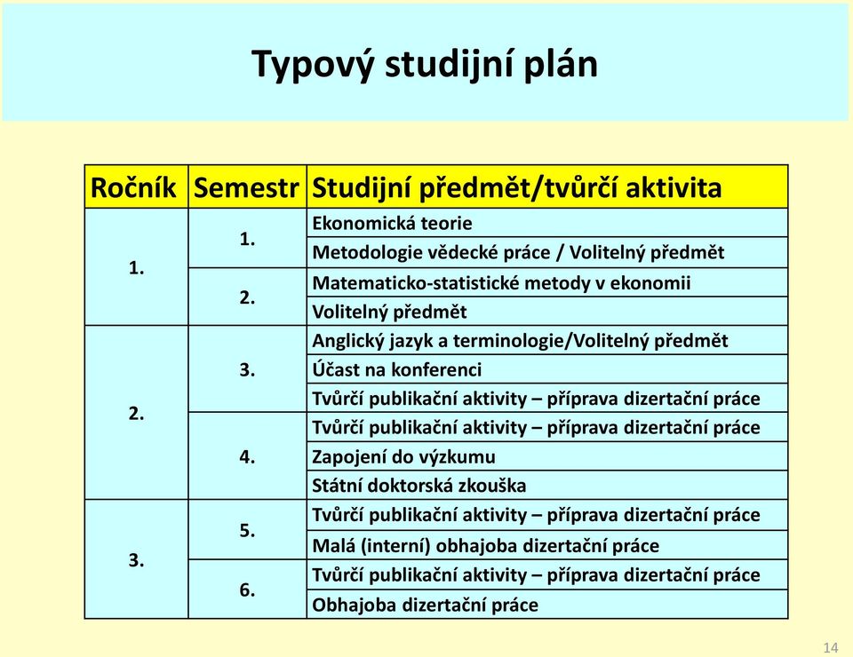 terminologie/volitelný předmět Účast na konferenci Tvůrčí publikační aktivity příprava dizertační práce Tvůrčí publikační aktivity příprava dizertační