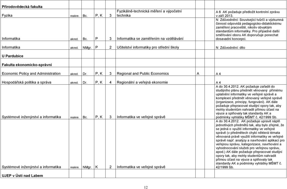 Pro případné další směřování oboru AK doporučuje ponechat dosavadní koncepci. Informatika akred. NMgr.