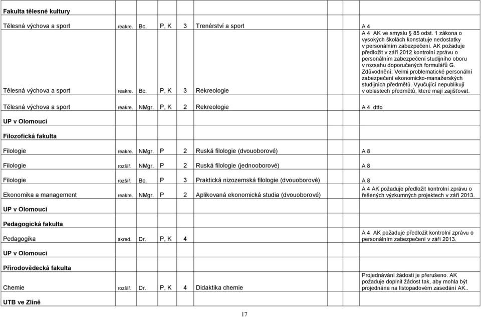 AK poţaduje předloţit v září 2012 kontrolní zprávu o personálním zabezpečení studijního oboru v rozsahu doporučených formulářů G.