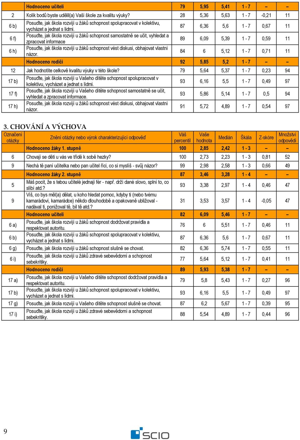 87 6,36 5,6 1-7 0,67 11 6 f) Posuďte, jak škola rozvíjí u žáků schopnost samostatně se učit, vyhledat a zpracovat informace 89 6,09 5,39 1-7 0,59 11 6 h) Posuďte, jak škola rozvíjí u žáků schopnost