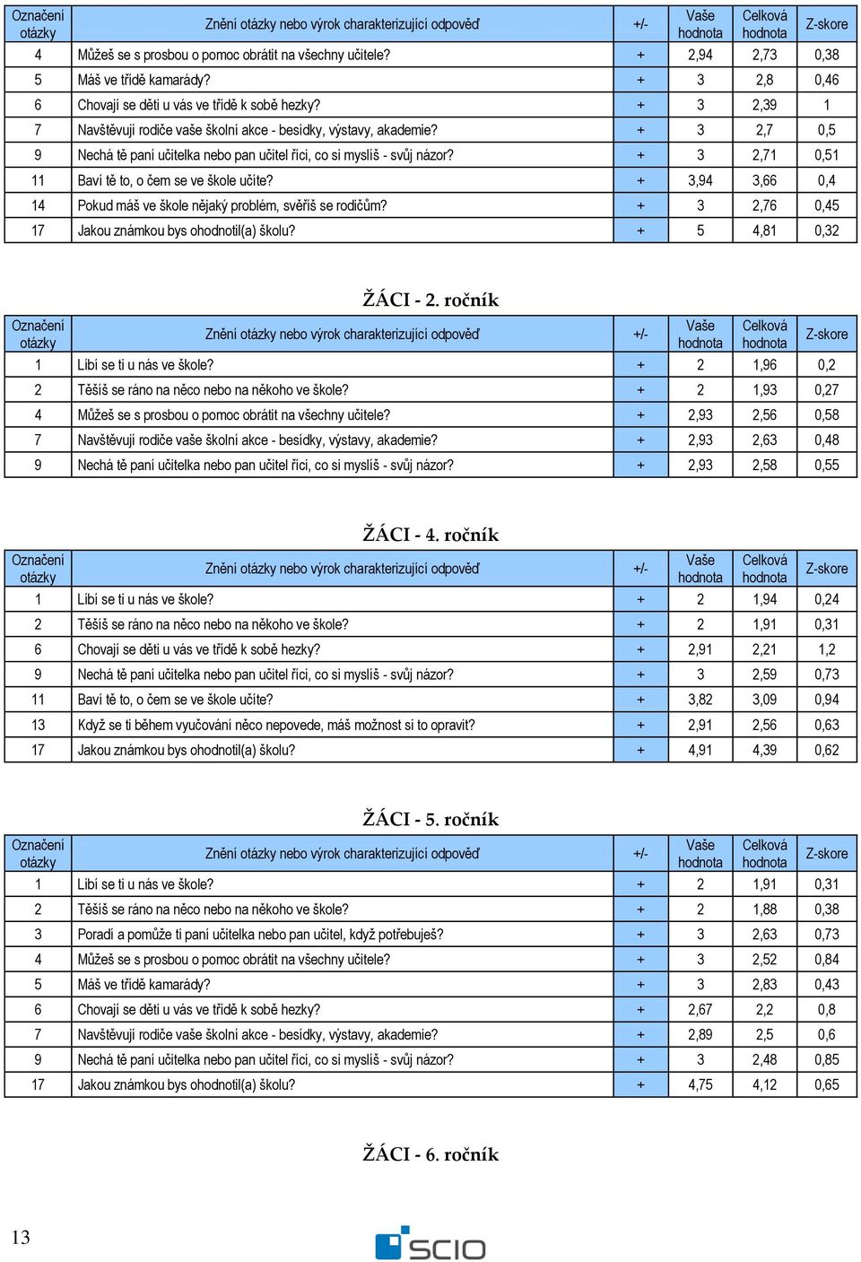 + 3 2,7 0,5 9 Nechá tě paní učitelka nebo pan učitel říci, co si myslíš - svůj názor? + 3 2,71 0,51 11 Baví tě to, o čem se ve škole učíte?