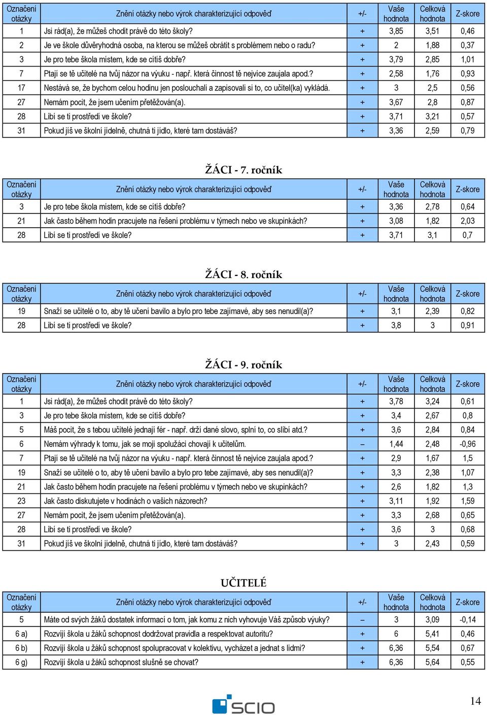 ? + 2,58 1,76 0,93 17 Nestává se, že bychom celou hodinu jen poslouchali a zapisovali si to, co učitel(ka) vykládá. + 3 2,5 0,56 27 Nemám pocit, že jsem učením přetěžován(a).