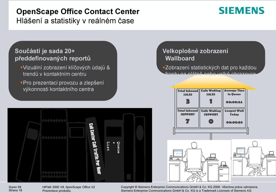 Velkoplošné zobrazení Wallboard Zobrazení statistických dat pro každou frontu na plátně nebo velké obrazovce.