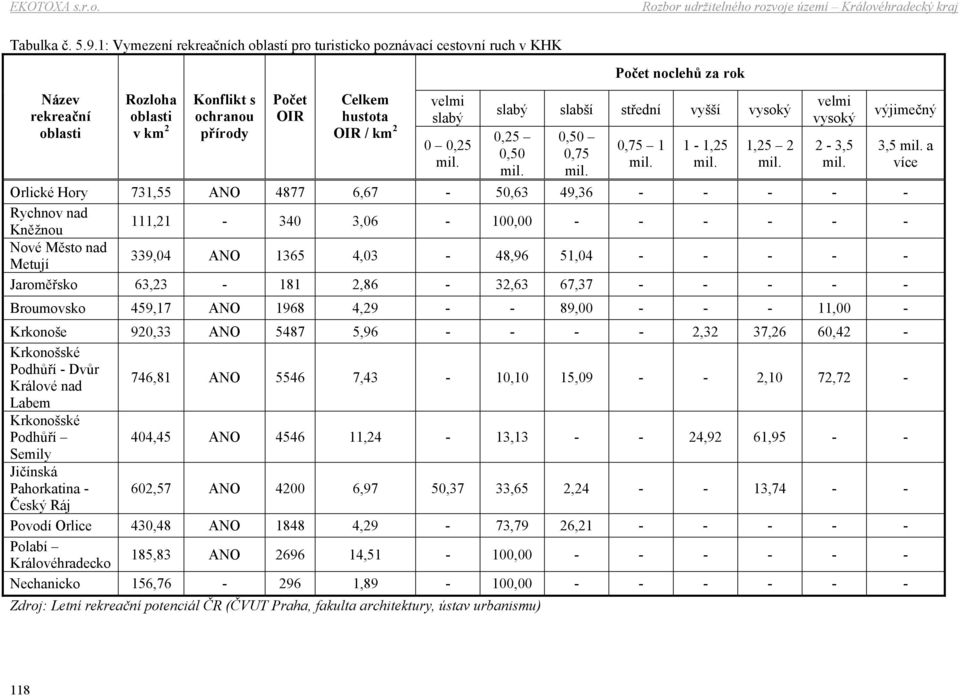 0 0,25 Počet noclehů za rok slabý slabší střední vyšší vysoký 0,25 0,50 0,50 0,75 0,75 1 1-1,25 1,25 2 velmi vysoký Orlické Hory 731,55 ANO 4877 6,67-50,63 49,36 - - - - - Rychnov nad Kněžnou