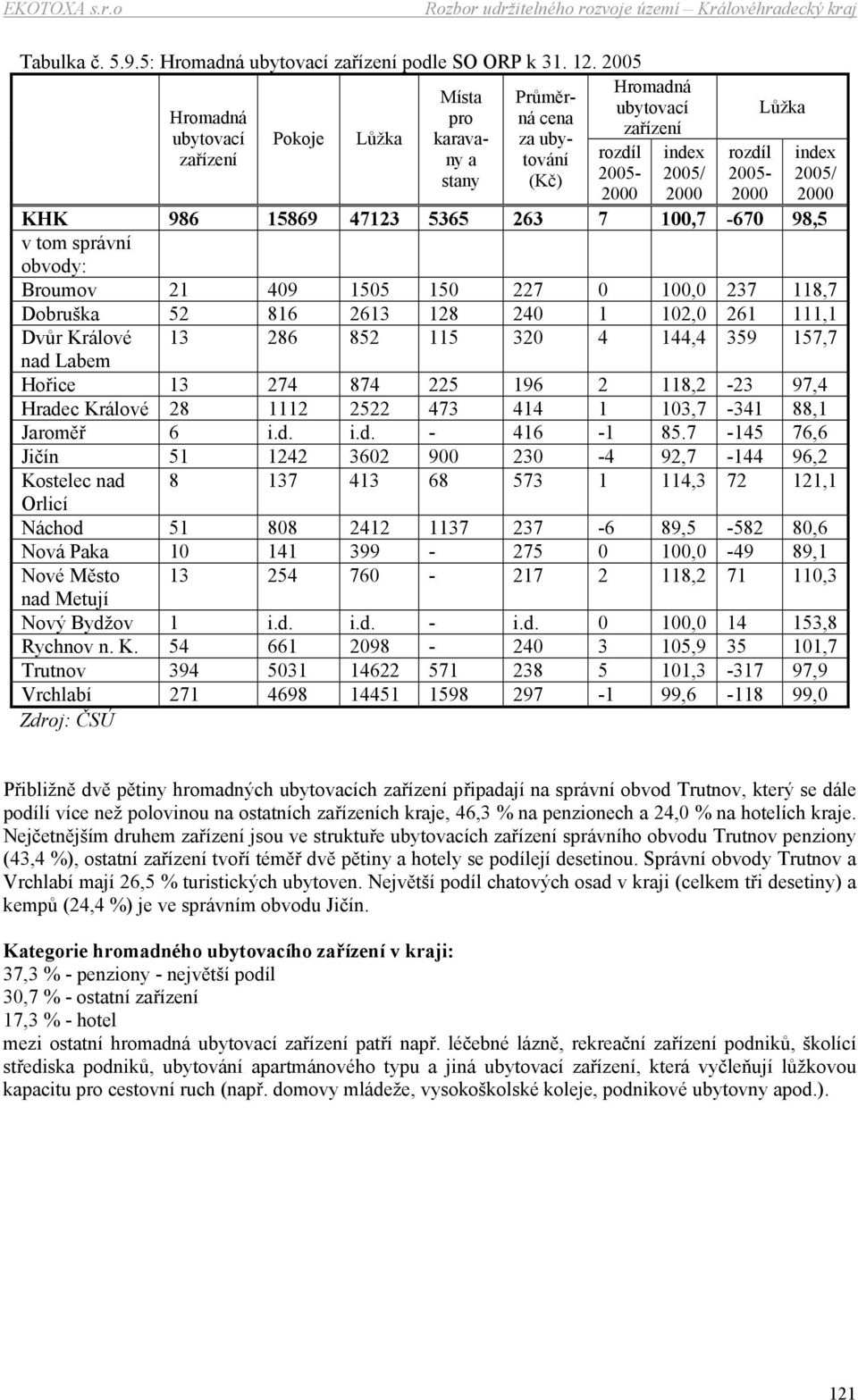 2005/ 2000 KHK 986 15869 47123 5365 263 7 100,7-670 98,5 v tom správní obvody: Broumov 21 409 1505 150 227 0 100,0 237 118,7 Dobruška 52 816 2613 128 240 1 102,0 261 111,1 Dvůr Králové 13 286 852 115