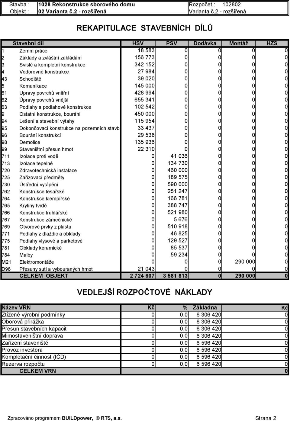 542 9 Ostatní konstrukce, bourání 45 94 Lešení a stavební výtahy 115 954 95 Dokončovací konstrukce na pozemních stavbách 33 437 96 Bourání konstrukcí 29 538 98 Demolice 135 936 99 Staveništní přesun