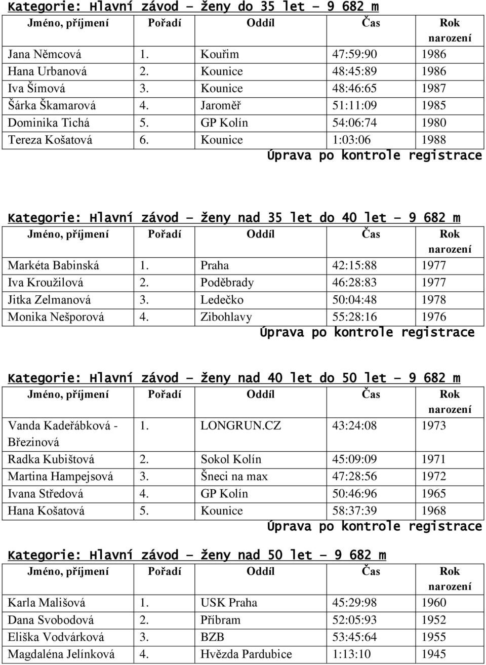 Kounice 1:03:06 1988 Úprava po kontrole registrace Kategorie: Hlavní závod ženy nad 35 let do 40 let 9 682 m Markéta Babinská 1. Praha 42:15:88 1977 Iva Kroužilová 2.