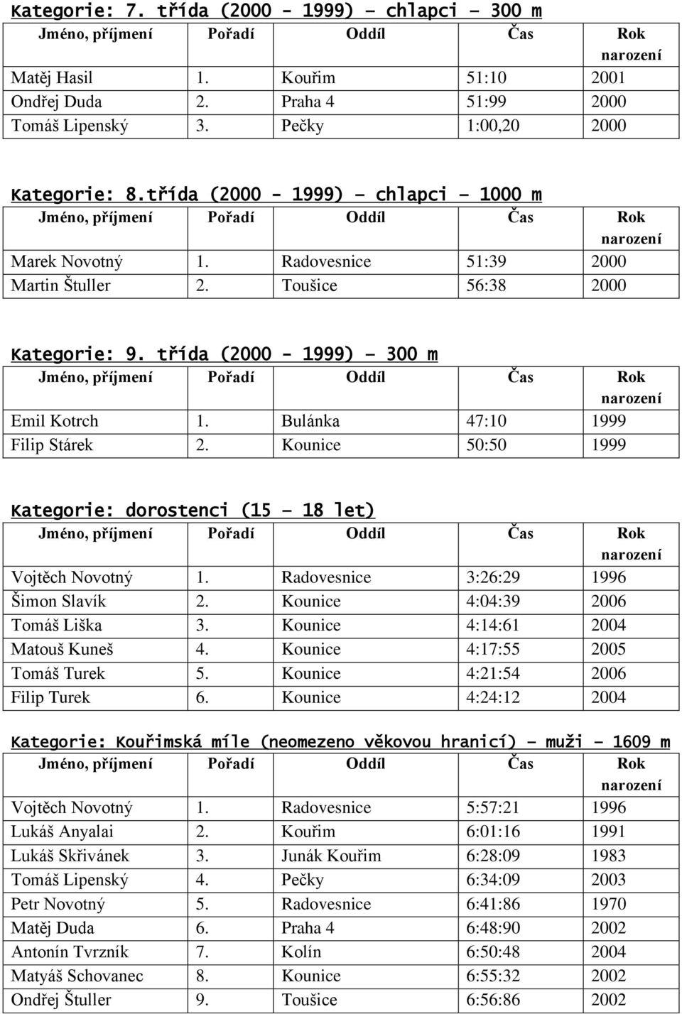 Kounice 50:50 1999 Kategorie: dorostenci (15 18 let) Vojtěch Novotný 1. Radovesnice 3:26:29 1996 Šimon Slavík 2. Kounice 4:04:39 2006 Tomáš Liška 3. Kounice 4:14:61 2004 Matouš Kuneš 4.