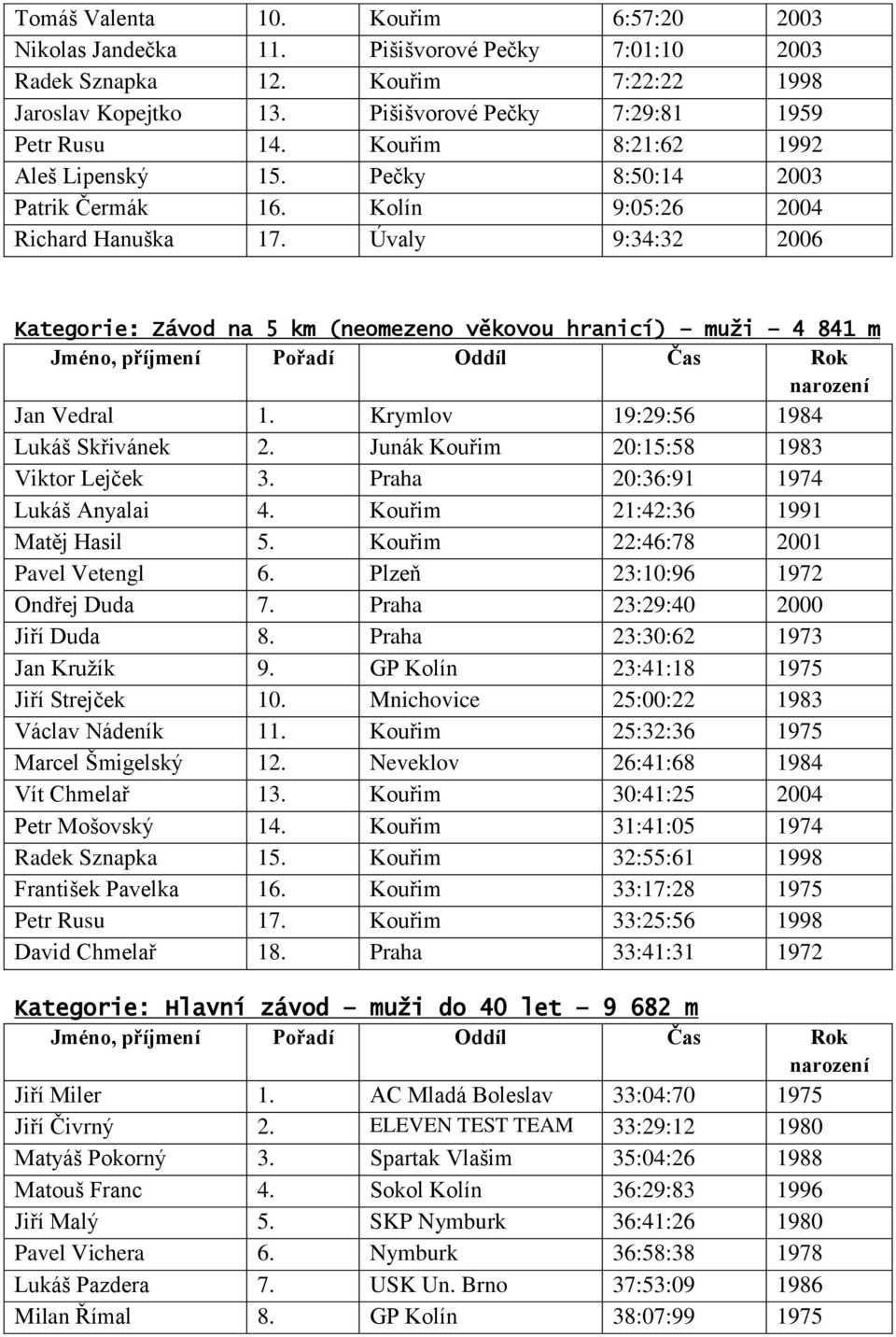 Úvaly 9:34:32 2006 Kategorie: Závod na 5 km (neomezeno věkovou hranicí) muži 4 841 m Jan Vedral 1. Krymlov 19:29:56 1984 Lukáš Skřivánek 2. Junák Kouřim 20:15:58 1983 Viktor Lejček 3.