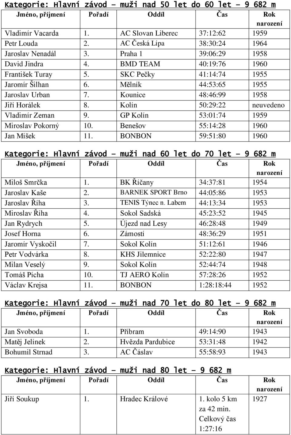 Kolín 50:29:22 neuvedeno Vladimír Zeman 9. GP Kolín 53:01:74 1959 Miroslav Pokorný 10. Benešov 55:14:28 1960 Jan Míšek 11.