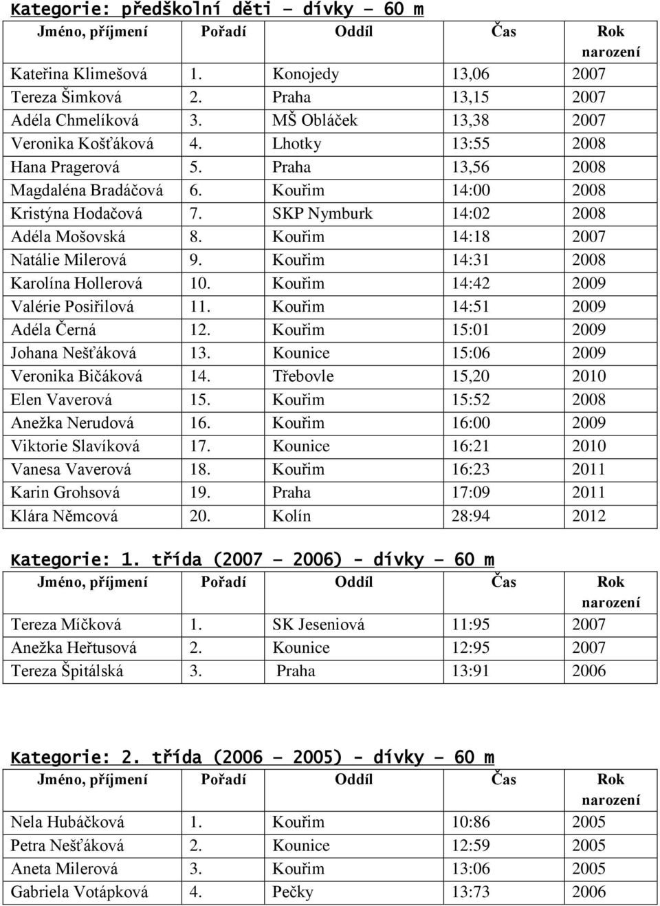 Kouřim 14:31 2008 Karolína Hollerová 10. Kouřim 14:42 2009 Valérie Posiřilová 11. Kouřim 14:51 2009 Adéla Černá 12. Kouřim 15:01 2009 Johana Nešťáková 13. Kounice 15:06 2009 Veronika Bičáková 14.