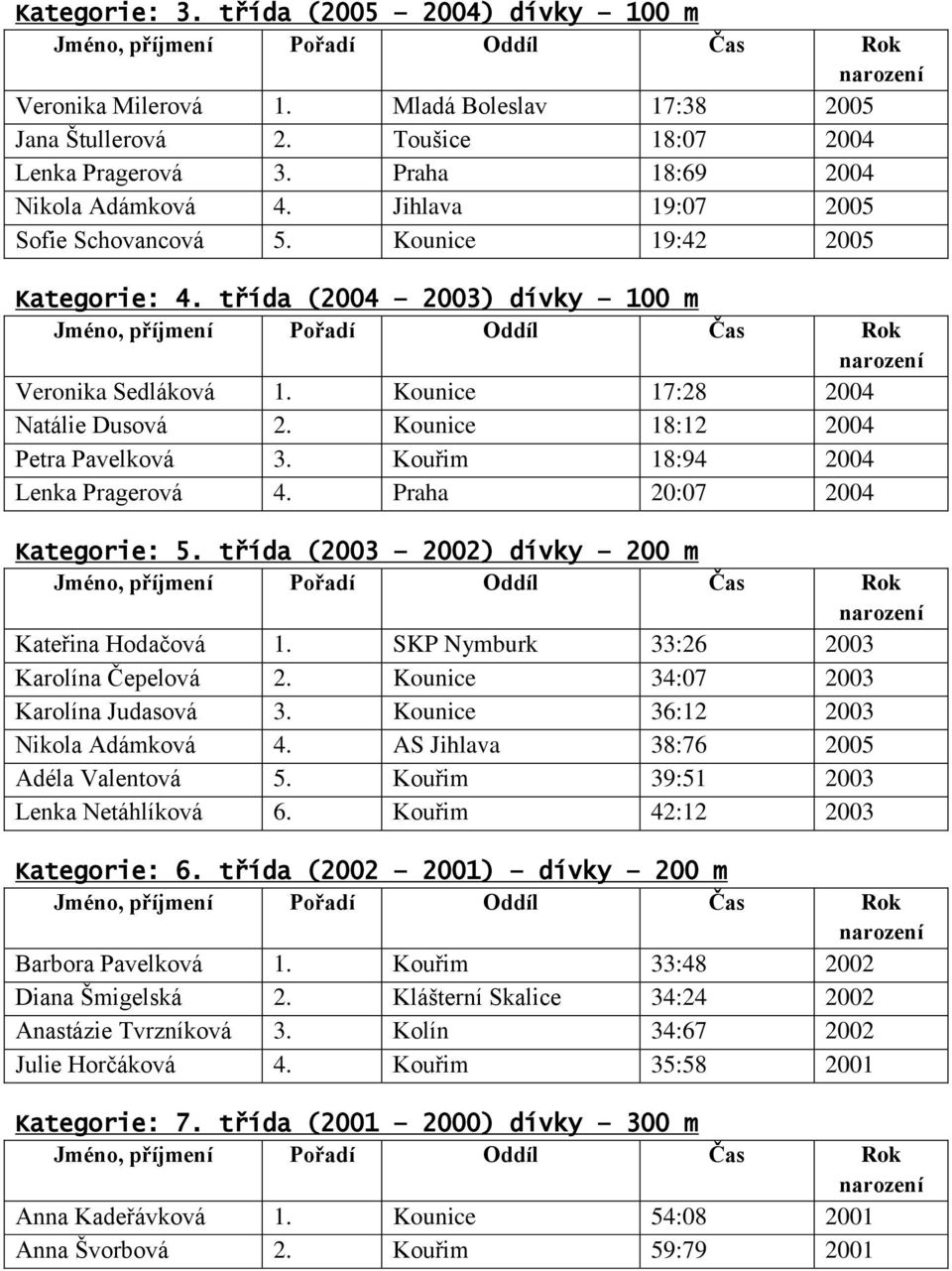 Kouřim 18:94 2004 Lenka Pragerová 4. Praha 20:07 2004 Kategorie: 5. třída (2003 2002) dívky 200 m Kateřina Hodačová 1. SKP Nymburk 33:26 2003 Karolína Čepelová 2.