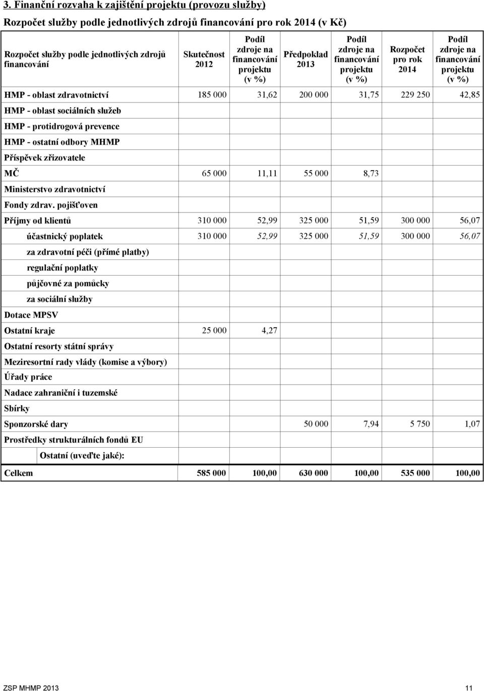 185 000 31,62 200 000 31,75 229 250 42,85 HMP - oblast sociálních služeb HMP - protidrogová prevence HMP - ostatní odbory MHMP Příspěvek zřizovatele MČ 65 000 11,11 55 000 8,73 Ministerstvo