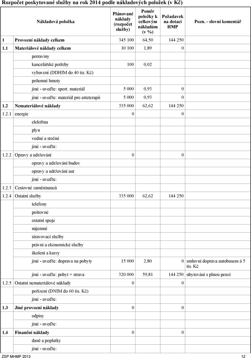 materiál 5 000 0,93 0 jiné - uveďte: materiál pro arteterapii 5 000 0,93 0 1.2 Nemateriálové náklady 335 000 62,62 144 250 1.2.1 energie 0 0 elektřina plyn vodné a stočné jiné - uveďte: 1.2.2 Opravy a udržování 0 0 opravy a udržování budov opravy a udržování aut jiné - uveďte: 1.