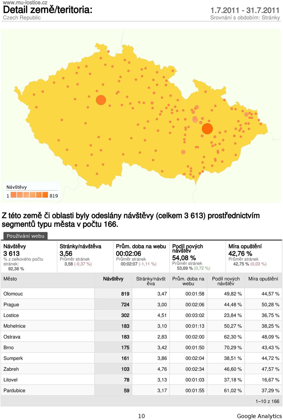 doba na webu Olomouc 819 3,47 :1:58 49,82 % 44,57 % Prague 724 3, :2:6 44,48 % 5,28 % Lostice 32 4,51 :3:2 23,84 % 36,75 % Mohelnice 183 3,1 :1:13 5,27 % 38,25 % Ostrava 183 2,83 :2: