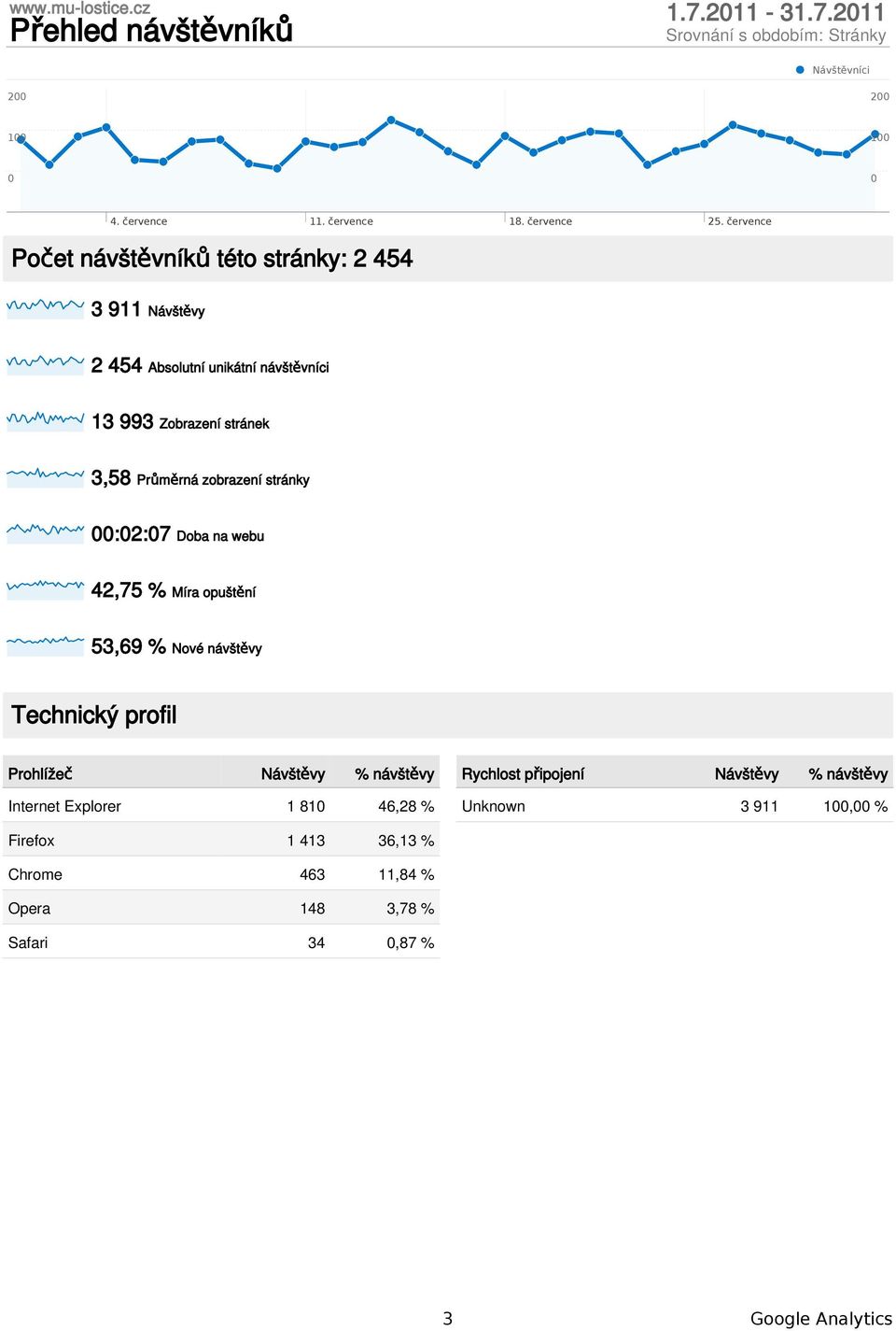 211 Návštěvníci 2 2 1 1 Počet níků této stránky: 2 454 3 911 2 454 Absolutní unikátní níci 13 993