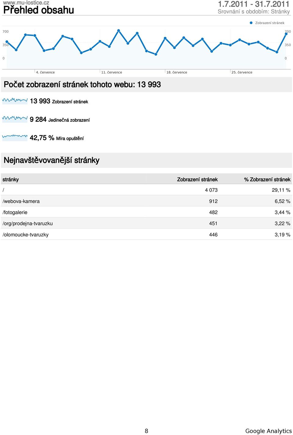 211 Zobrazení 7 7 35 35 Počet zobrazení tohoto webu: 13 993 13 993 Zobrazení 9 284