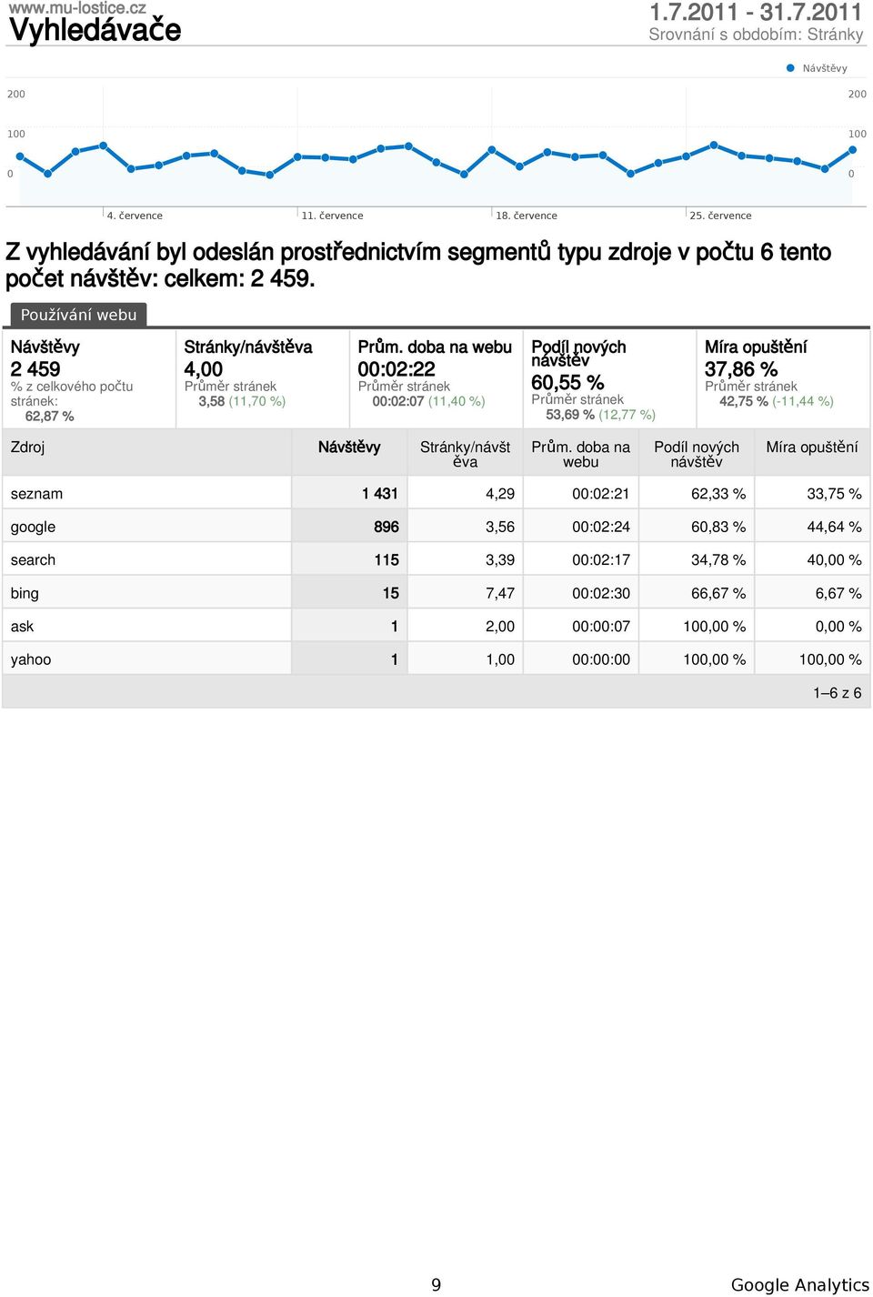 doba na webu :2:22 :2:7 (11,4 %) 6,55 % 53,69 % (12,77 %) 37,86 % 42,75 % (-11,44 %) Zdroj Stránky/návšt ěva Prům.