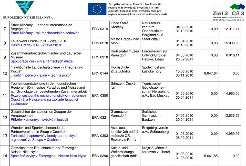 000,00 9 Zusammenarbeit tschechischer und deutscher Museen Spolupráce českých a německých muzeí ERN 0318 Kruh přátel muzea Varnsdorf Förderverein zur Entwicklung der Region, Eibau 04.03.2010 28.02.