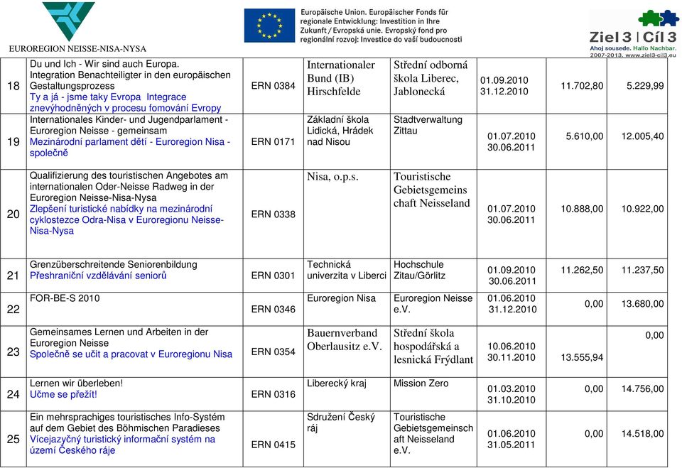 Euroregion Neisse - gemeinsam Mezinárodní parlament dětí - Euroregion Nisa - společně ERN 0384 ERN 0171 Internationaler Bund (IB) Hirschfelde Základní škola Lidická, Hrádek nad Nisou Střední odborná