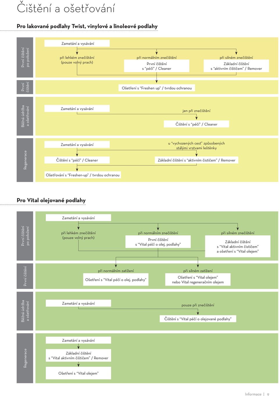 při znečištění Čištění s péčí / Cleaner Regenerace Zametání a vysávání Čištění s péčí / Cleaner u vychozených cest způsobených stálými vrstvami leštěnky Základní čištění s aktivním čističem / Remover