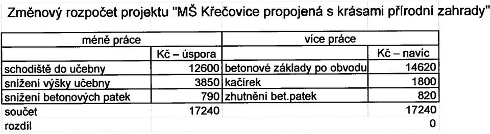 12600 betonové základy po obvodu 14620 snížení výšky učebny 3850 kačirek