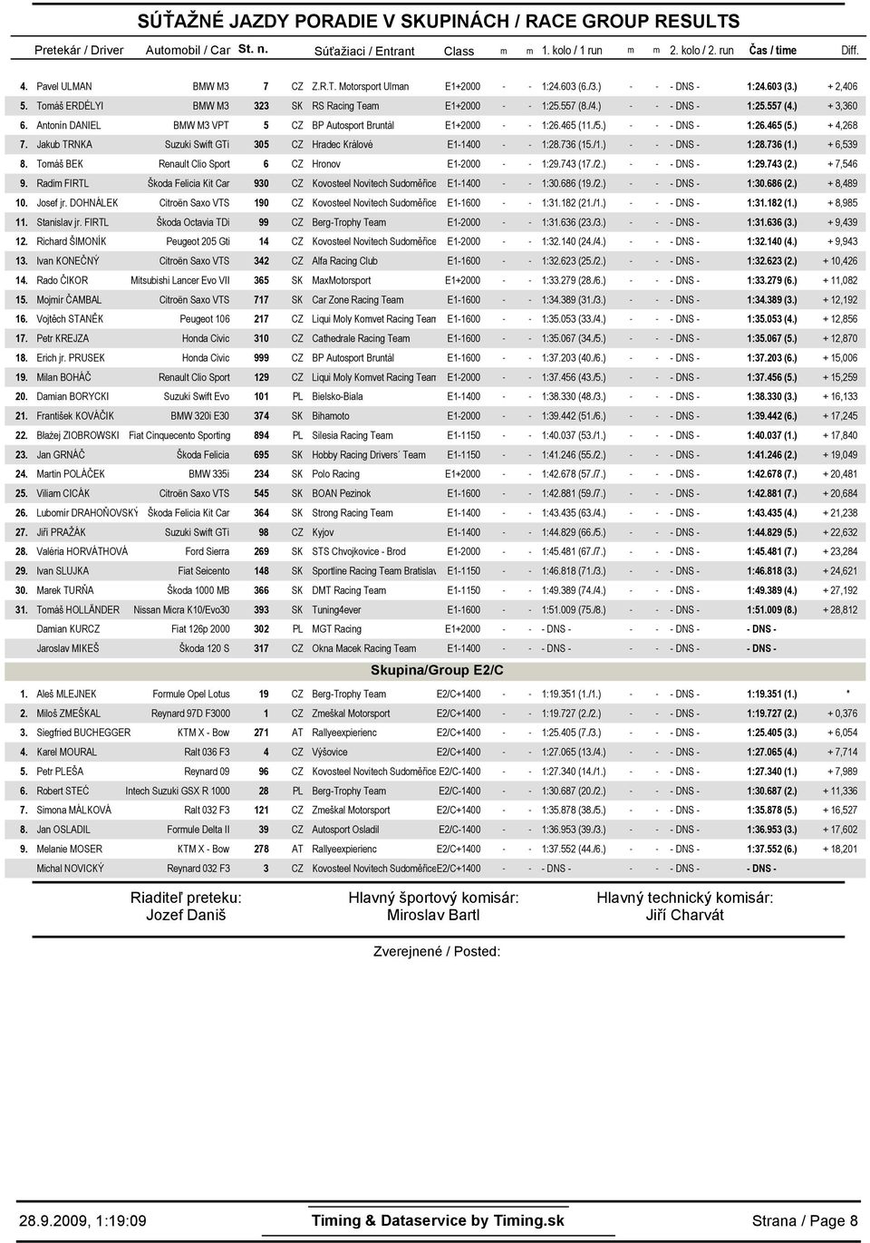 /) - - - DNS - :557 () + 3,36 Antonín DANIEL BMW M3 VPT 5 CZ BP Autosport Bruntál E+ - - :6.65 (/) - - - DNS - :6.65 () +,68 Jakub TRNKA Suzuki Swift GTi 35 CZ Hradec Králové E- - - :8.