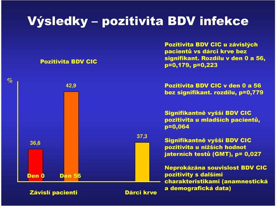 rozdílu, p=0,779 36,6 Den 0 Den 56 Závislí pacienti 37,3 Dárci krve Signifikantně vyšší BDV CIC pozitivita u mladších pacientů, p=0,064