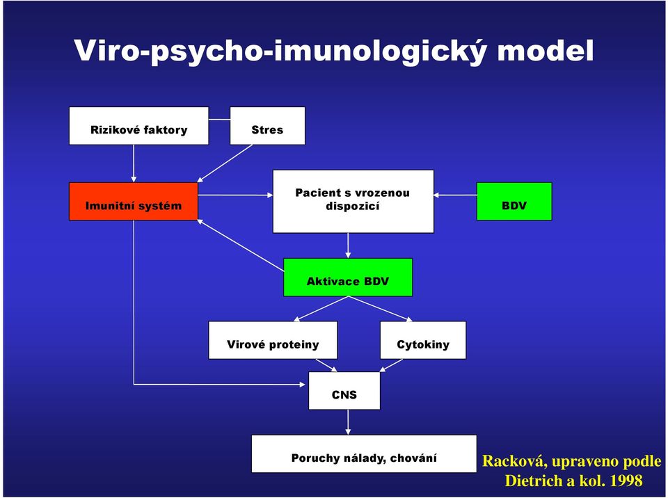 Aktivace BDV Virové proteiny Cytokiny CNS Poruchy