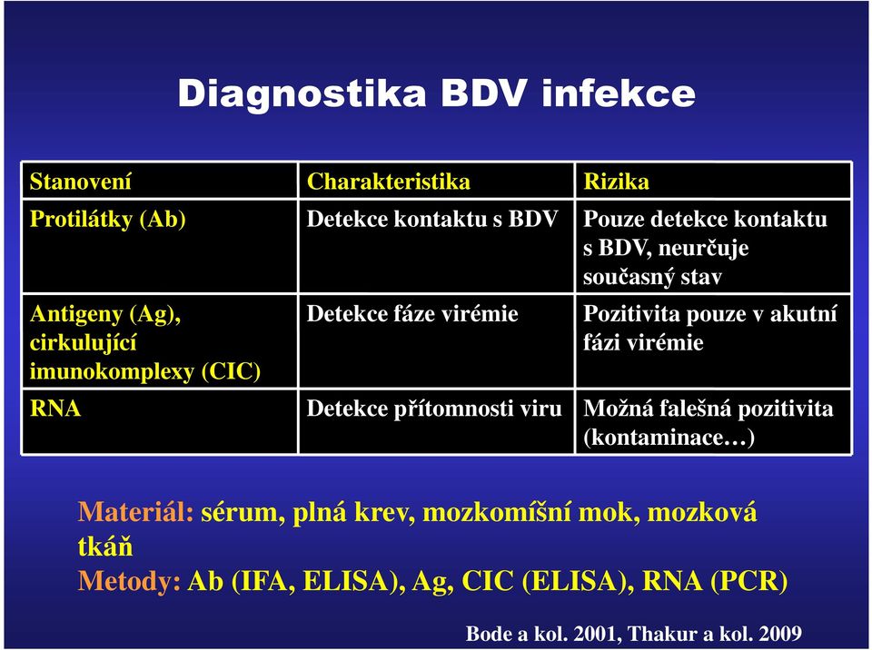 současný stav Pozitivita pouze v akutní fázi virémie Možná falešná pozitivita (kontaminace ) Materiál: sérum, plná