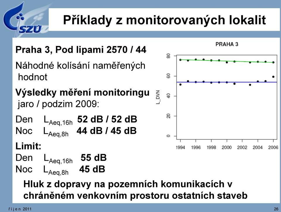 db / 52 db L Aeq,8h 44 db / 45 db Limit: Den L Aeq,16h 55 db Noc L Aeq,8h 45 db Hluk z