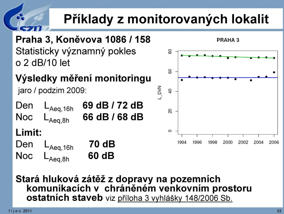 68 db Limit: Den L Aeq,16h 70 db Noc L Aeq,8h 60 db Stará hluková zátěž z dopravy na pozemních