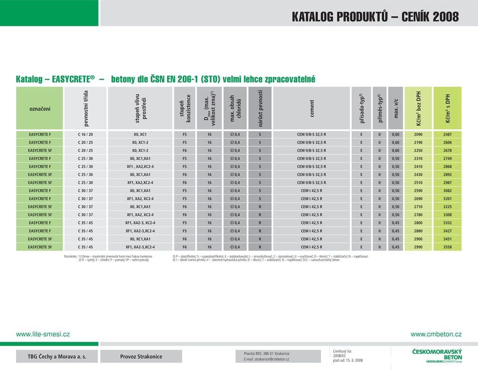 XC1-2 F6 16 Cl 0,4 S CEM II/B-S 32,5 R E II 0,60 2250 2678 EASYCRETE F C 25 / 30 X0, XC1,XA1 F5 16 Cl 0,4 S CEM II/B-S 32,5 R E II 0,50 2310 2749 EASYCRETE F C 25 / 30 XF1, XA2,XC2-4 F5 16 Cl 0,4 S