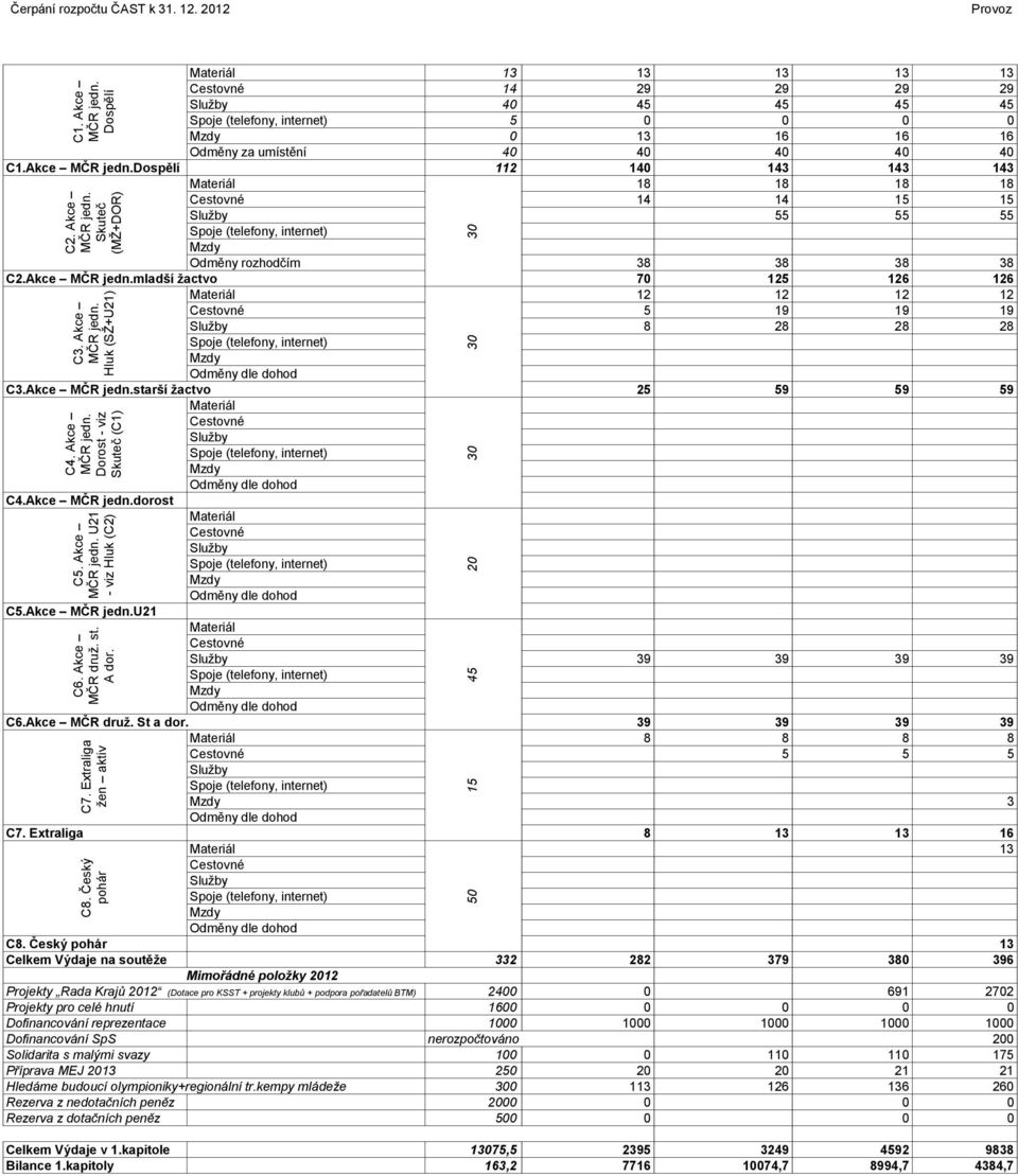 Akce MČR jedn. Dorost - viz Skuteč (C1) C4.Akce MČR jedn.dorost C5. Akce MČR jedn. U21 - viz Hluk (C2) C5.Akce MČR jedn.u21 C6. Akce MČR druž. st. A dor. 30 30 39 39 39 39 C6.Akce MČR druž. St a dor.