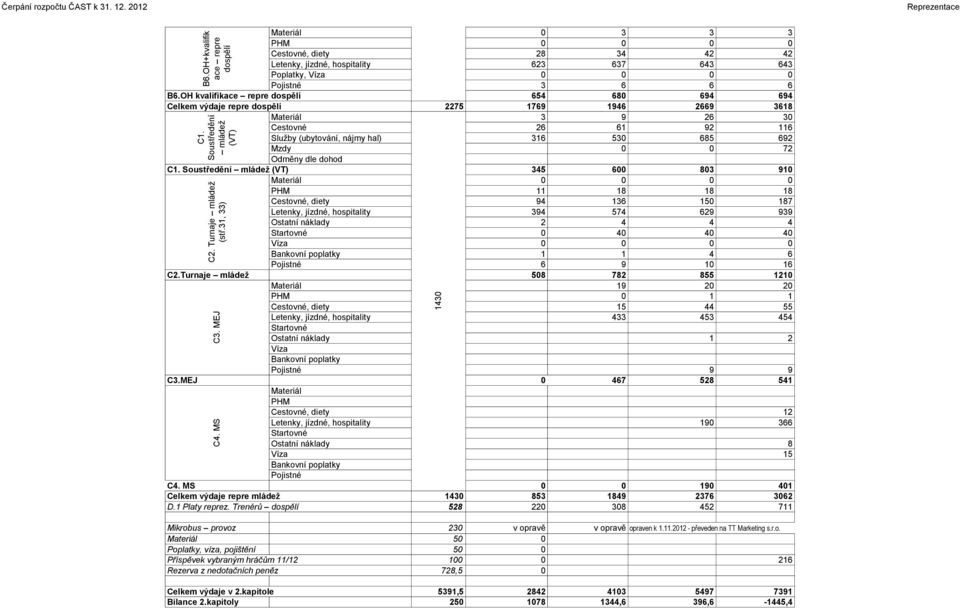 Soustředění mládež (VT) 345 600 803 910 0 0 0 0 PHM 11 18 18 18, diety 94 136 150 187 Letenky, jízdné, hospitality 394 574 629 939 Ostatní náklady 2 4 4 4 C2. Turnaje mládež (stř.