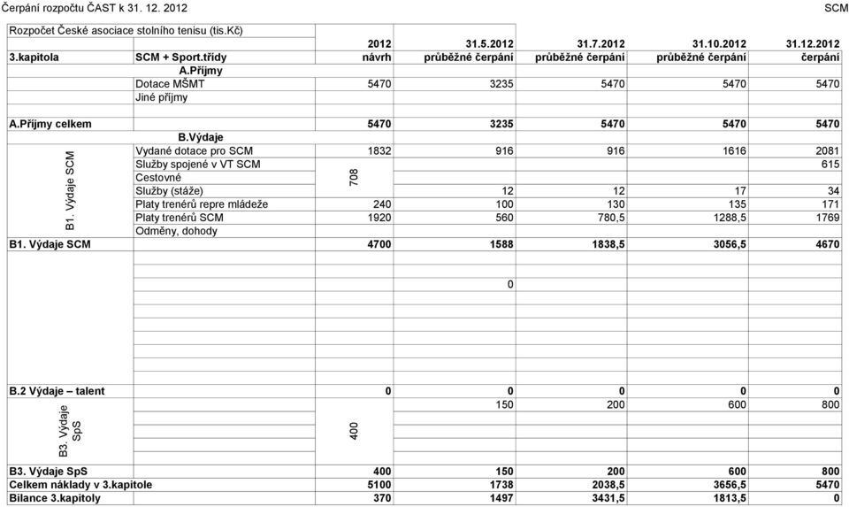 Výdaje Vydané dotace pro SCM 1832 916 916 1616 2081 spojené v VT SCM 615 (stáže) 12 12 17 34 Platy trenérů repre mládeže 240 100 130 135 171 Platy trenérů SCM 1920 560 780,5 1288,5 1769