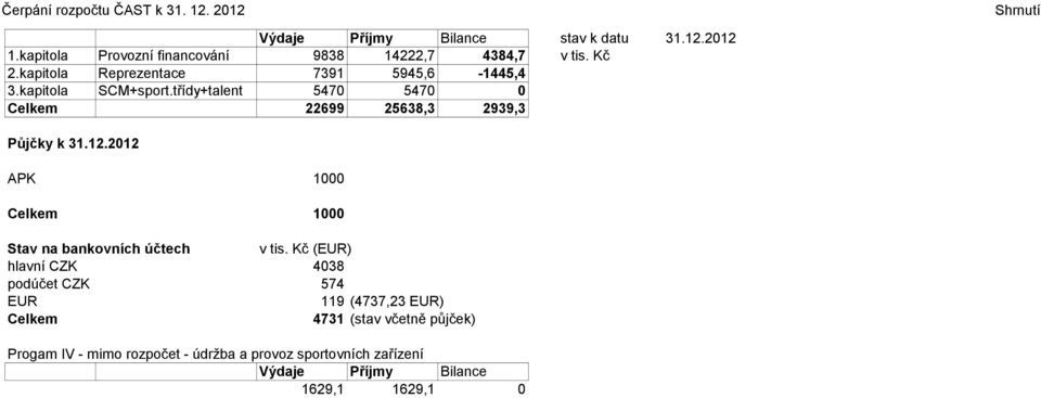 třídy+talent 5470 5470 0 Celkem 22699 25638,3 2939,3 Půjčky k 31.12.2012 APK 1000 Celkem 1000 Stav na bankovních účtech v tis.