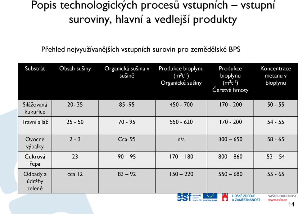 Čerstvé hmoty Koncentrace metanu v bioplynu Silážovaná kukuřice 20-35 85-95 450-700 170-200 50-55 Travní siláž 25-50 70-95 550-620 170-200