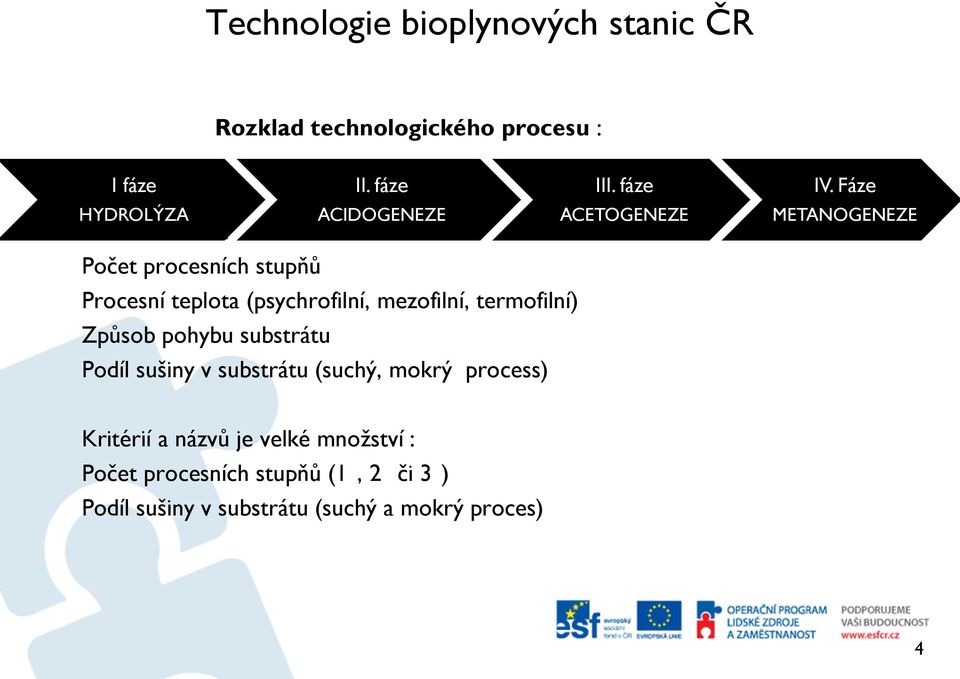 (psychrofilní, mezofilní, termofilní) Způsob pohybu substrátu Podíl sušiny v substrátu (suchý, mokrý process)