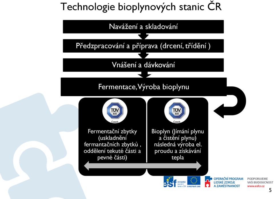 Fermentační zbytky (uskladnění fermantačních zbytků, oddělení tekuté části a