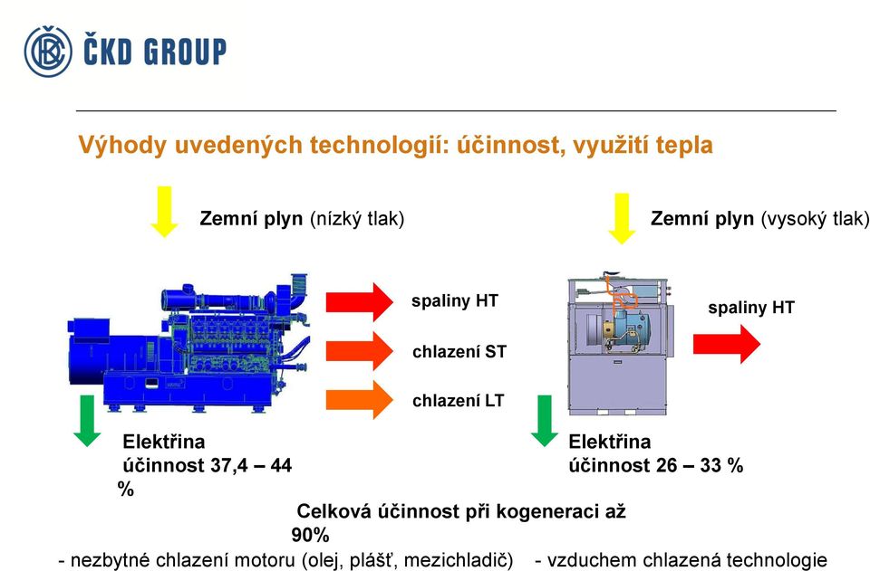 chlazení LT Celková účinnost při kogeneraci až 90% - nezbytné chlazení motoru