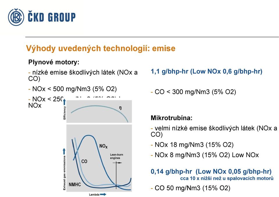 O2) Mikrotrubína: - velmi nízké emise škodlivých látek (NOx a CO) - NOx 18 mg/nm3 (15% O2) - NOx 8 mg/nm3 (15%
