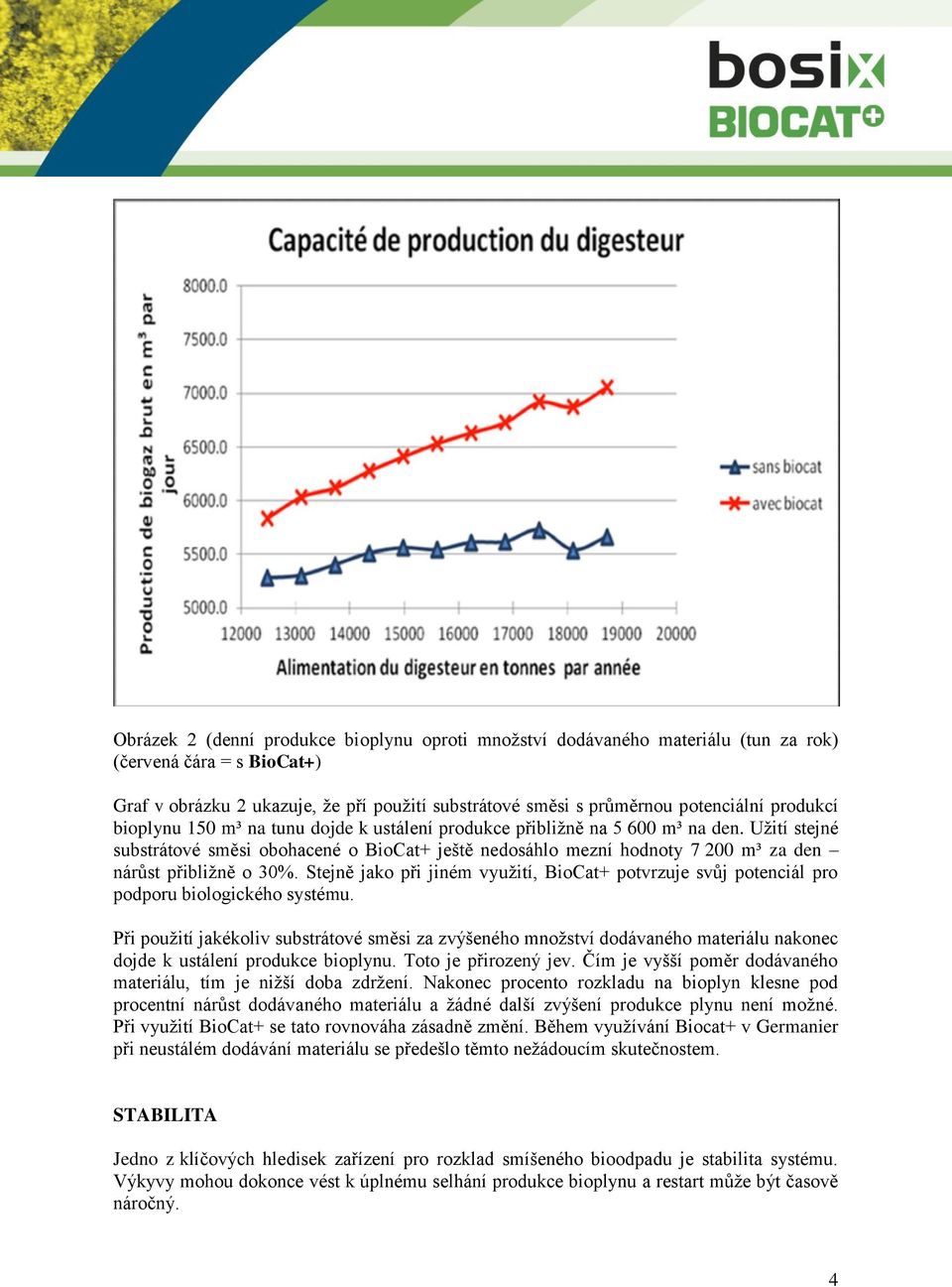 Užití stejné substrátové směsi obohacené o BioCat+ ještě nedosáhlo mezní hodnoty 7 200 m³ za den nárůst přibližně o 30%.