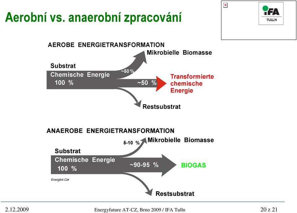 Energie 100 % ~50 % ~50 % Transformierte chemische Energie Restsubstrat ANAEROBE